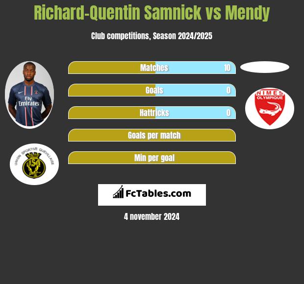 Richard-Quentin Samnick vs Mendy h2h player stats