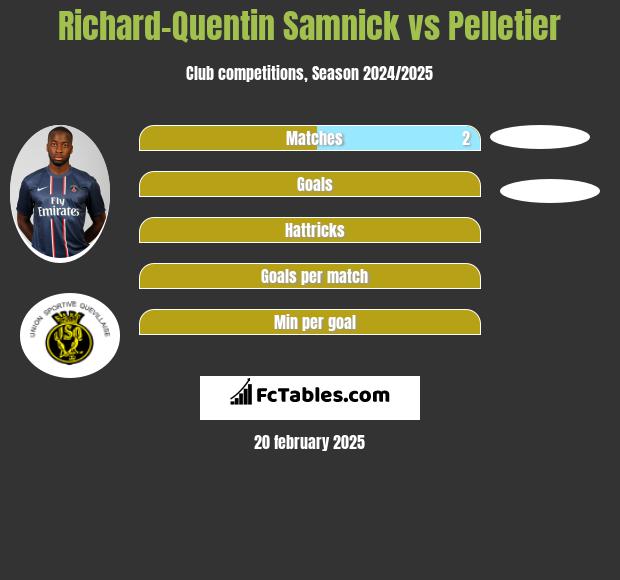 Richard-Quentin Samnick vs Pelletier h2h player stats