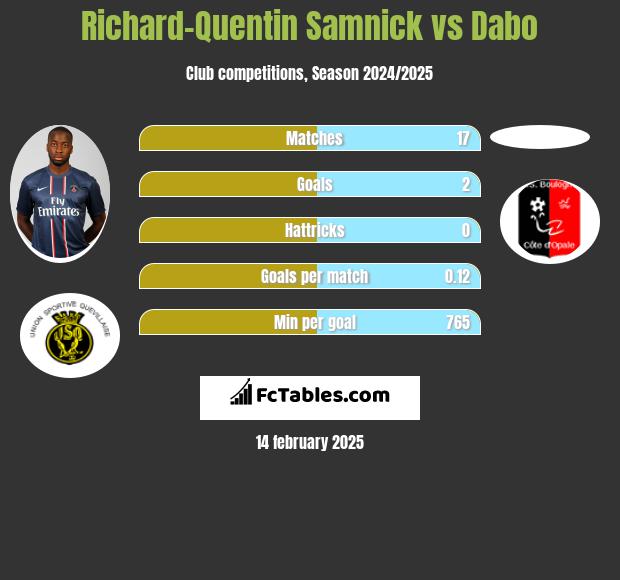 Richard-Quentin Samnick vs Dabo h2h player stats