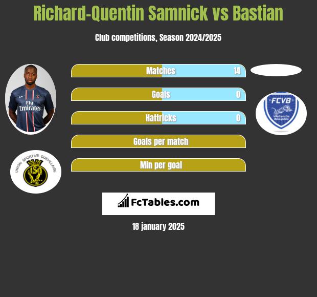 Richard-Quentin Samnick vs Bastian h2h player stats