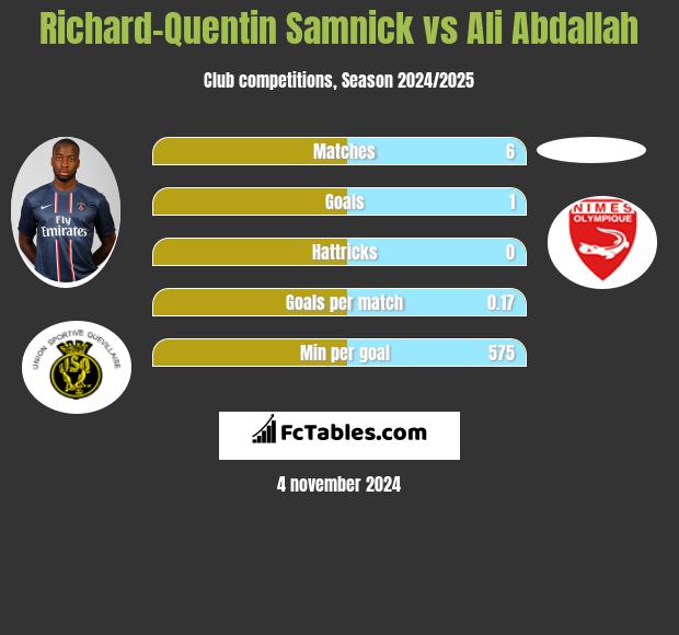 Richard-Quentin Samnick vs Ali Abdallah h2h player stats