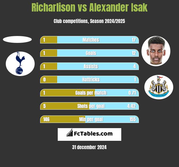 Richarlison vs Alexander Isak h2h player stats