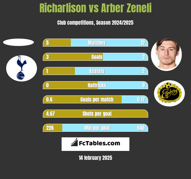 Richarlison vs Arber Zeneli h2h player stats