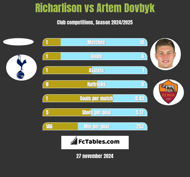 Richarlison vs Artem Dowbyk h2h player stats