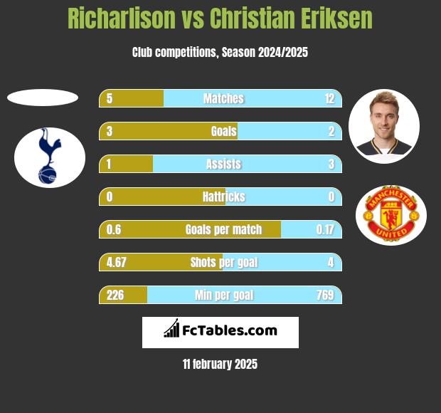 Richarlison vs Christian Eriksen h2h player stats