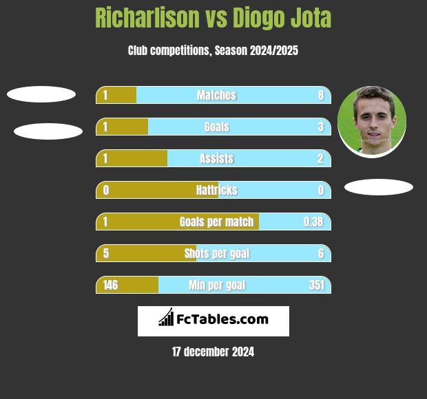 Richarlison vs Diogo Jota h2h player stats