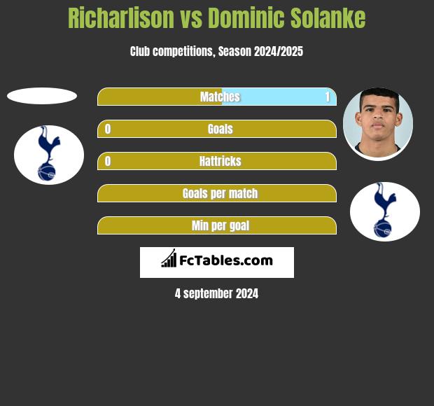 Richarlison vs Dominic Solanke h2h player stats