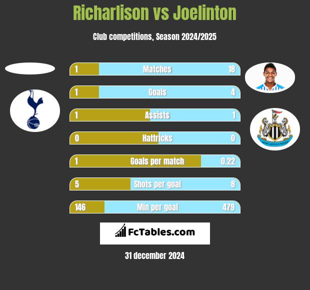 Richarlison vs Joelinton h2h player stats