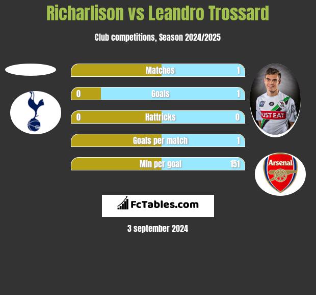 Richarlison vs Leandro Trossard h2h player stats