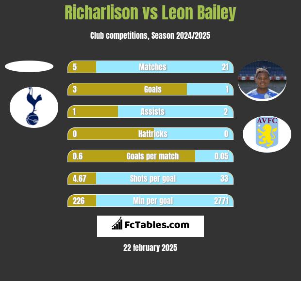 Richarlison vs Leon Bailey h2h player stats