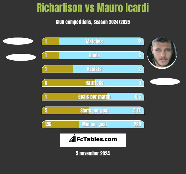 Richarlison vs Mauro Icardi h2h player stats