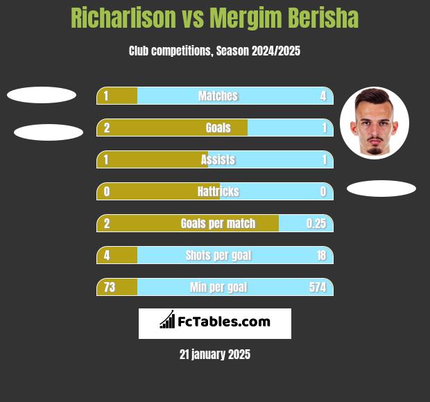 Richarlison vs Mergim Berisha h2h player stats