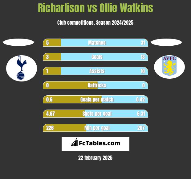 Richarlison vs Ollie Watkins h2h player stats