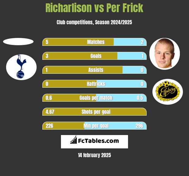 Richarlison vs Per Frick h2h player stats