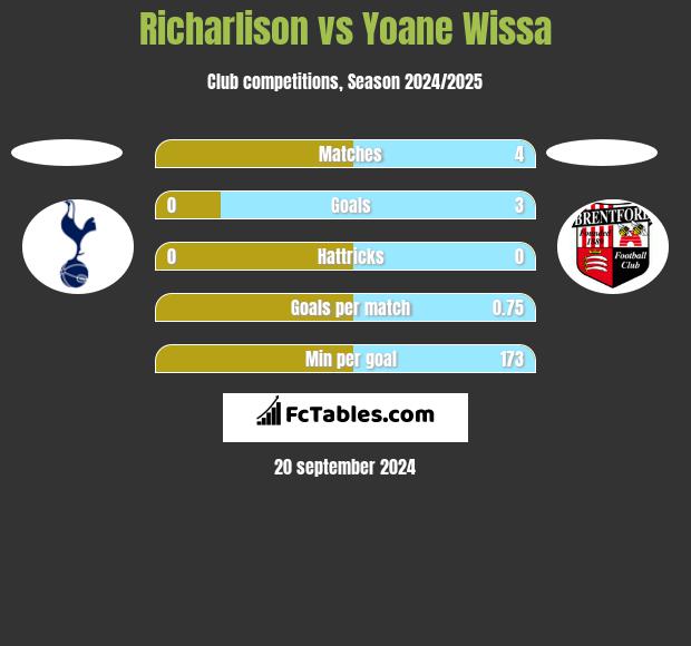 Richarlison vs Yoane Wissa h2h player stats