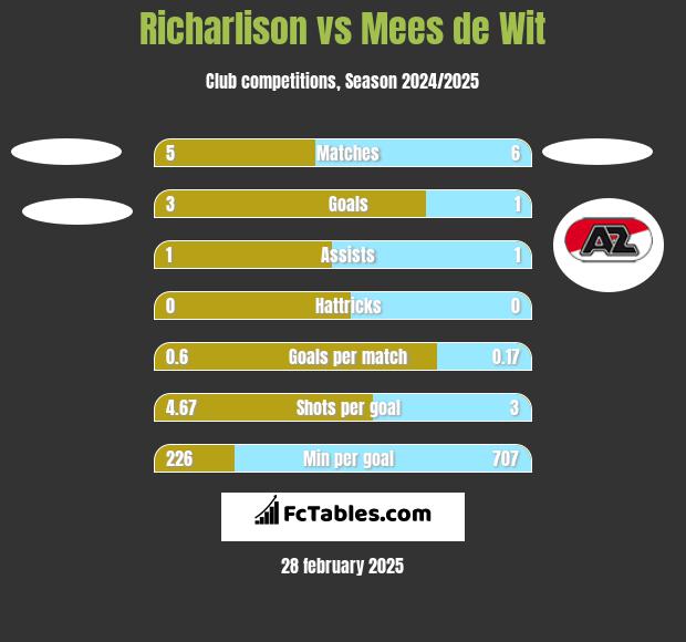 Richarlison vs Mees de Wit h2h player stats