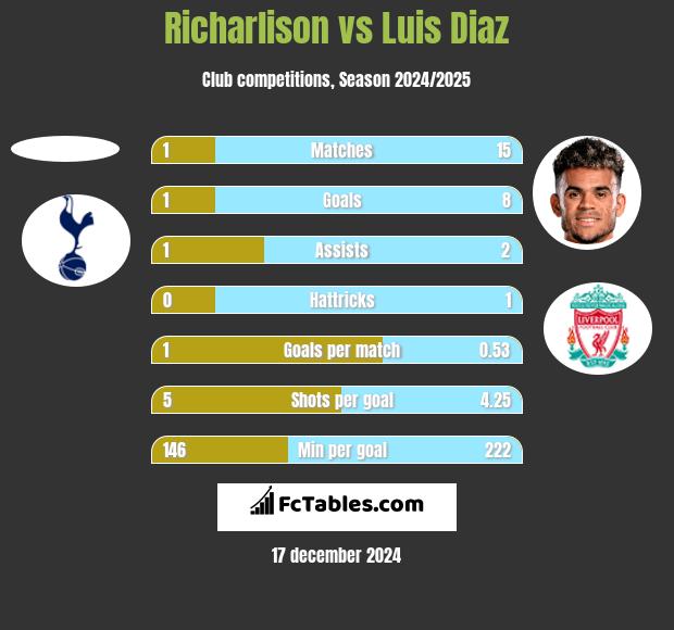 Richarlison vs Luis Diaz h2h player stats