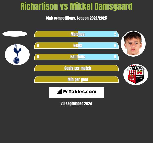 Richarlison vs Mikkel Damsgaard h2h player stats