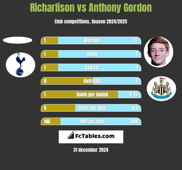 Richarlison vs Anthony Gordon h2h player stats