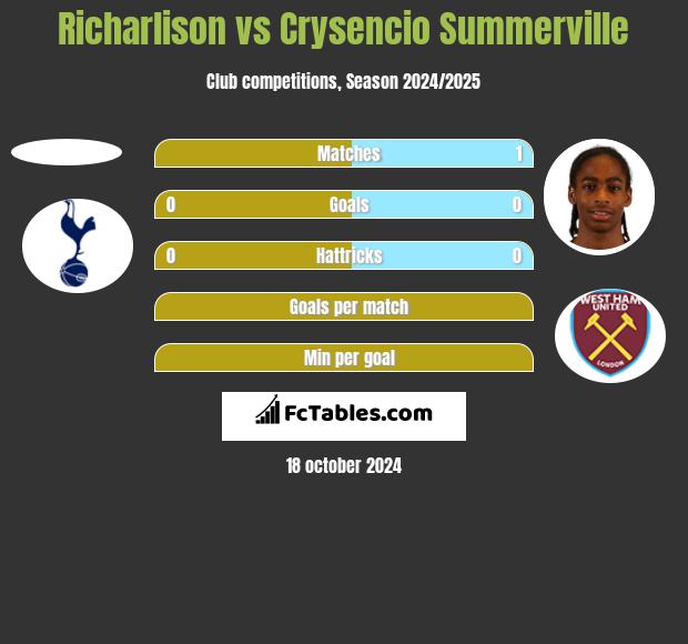 Richarlison vs Crysencio Summerville h2h player stats