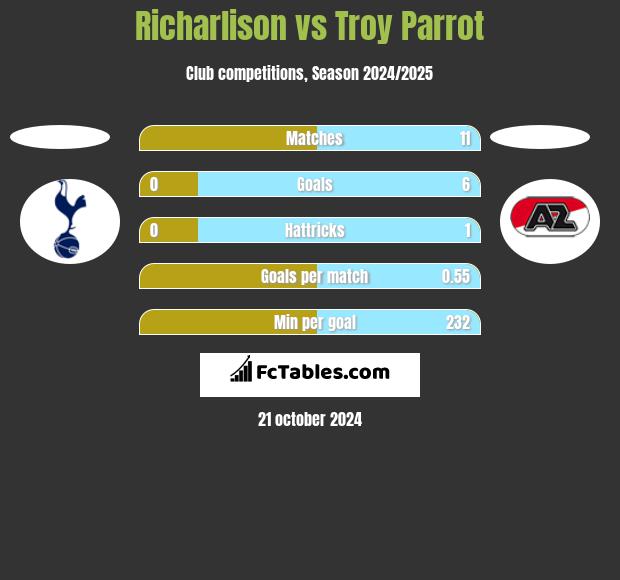 Richarlison vs Troy Parrot h2h player stats