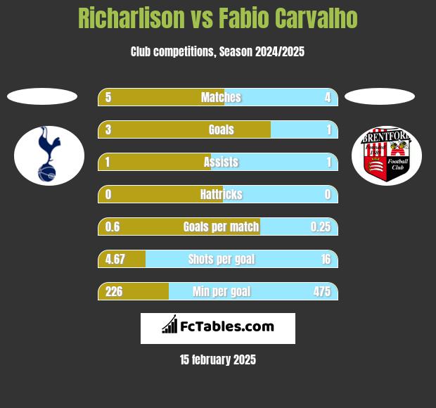 Richarlison vs Fabio Carvalho h2h player stats