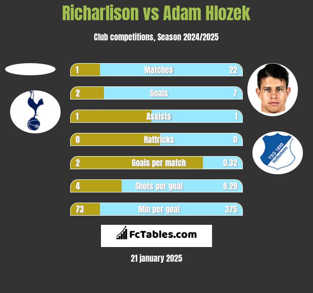 Richarlison vs Adam Hlozek h2h player stats