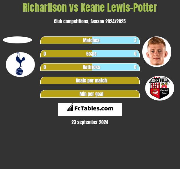 Richarlison vs Keane Lewis-Potter h2h player stats