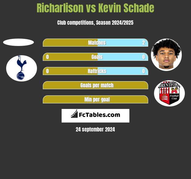 Richarlison vs Kevin Schade h2h player stats