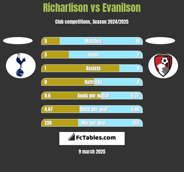 Richarlison vs Evanilson h2h player stats