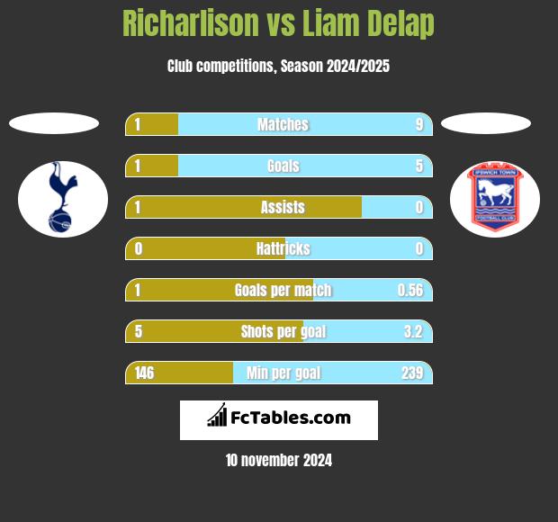 Richarlison vs Liam Delap h2h player stats