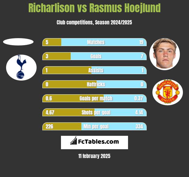 Richarlison vs Rasmus Hoejlund h2h player stats