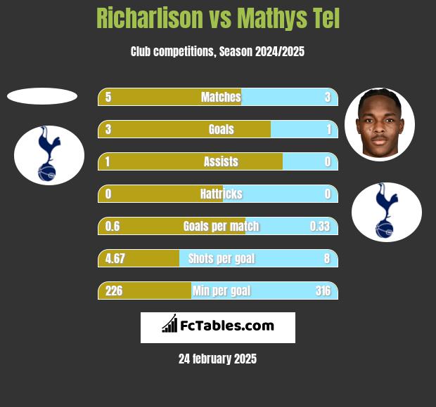 Richarlison vs Mathys Tel h2h player stats