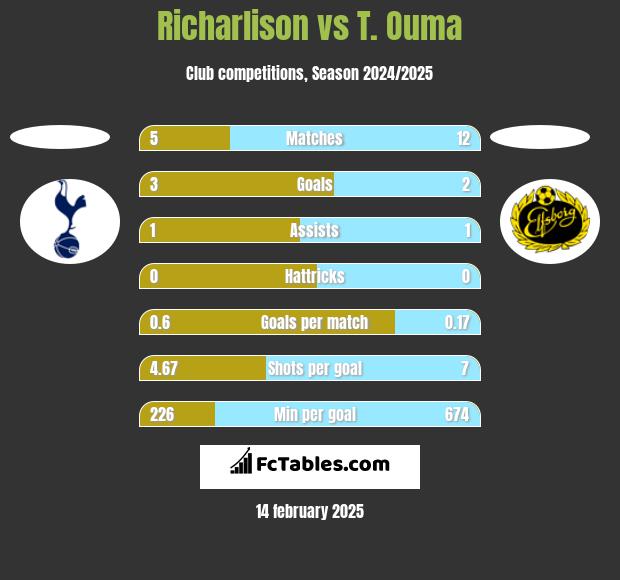 Richarlison vs T. Ouma h2h player stats