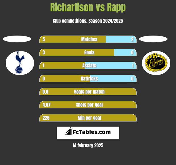 Richarlison vs Rapp h2h player stats