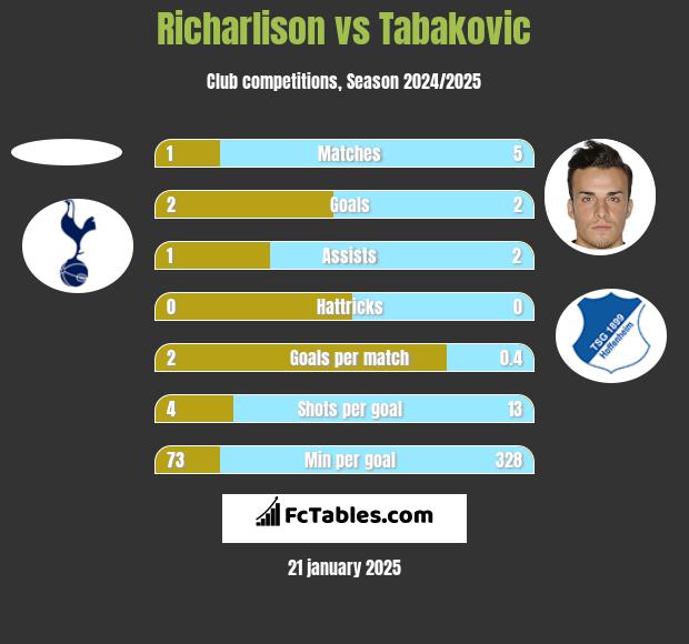 Richarlison vs Tabakovic h2h player stats