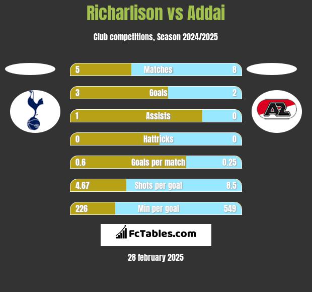 Richarlison vs Addai h2h player stats