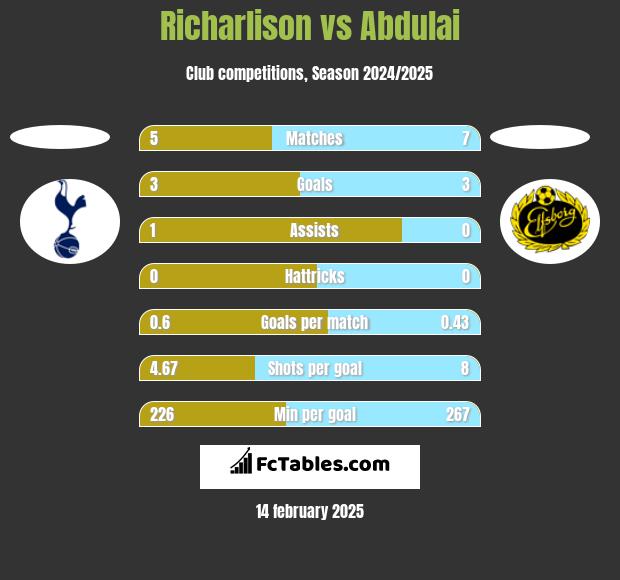 Richarlison vs Abdulai h2h player stats