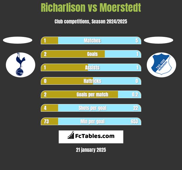 Richarlison vs Moerstedt h2h player stats