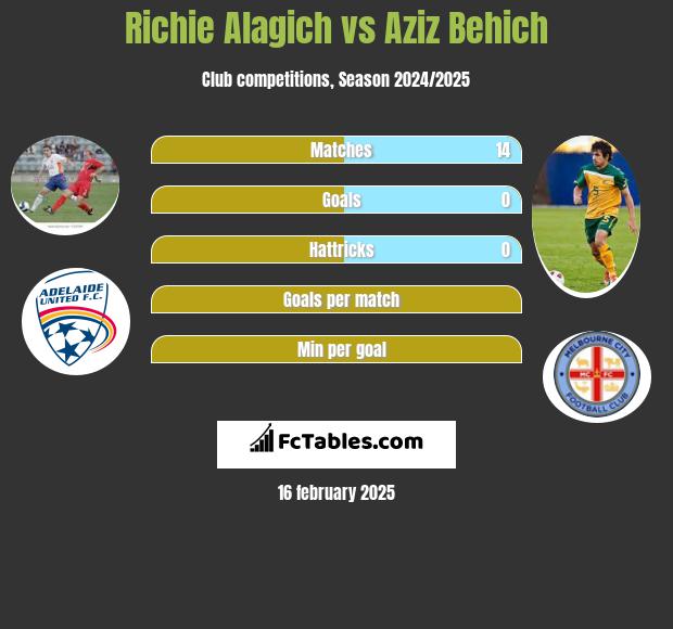 Richie Alagich vs Aziz Behich h2h player stats