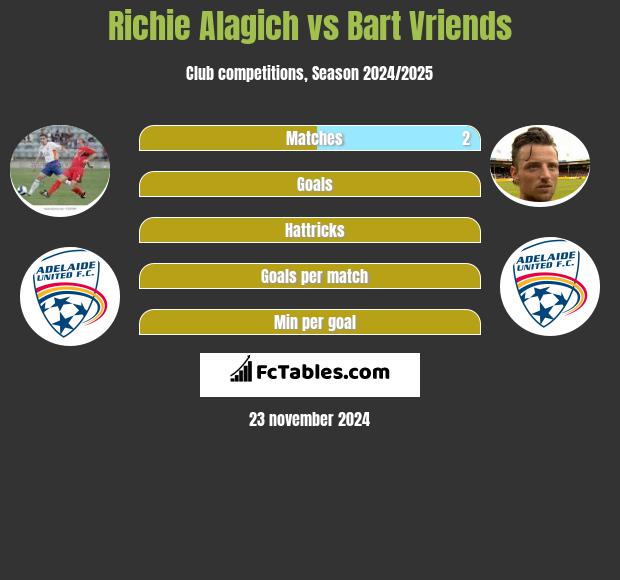 Richie Alagich vs Bart Vriends h2h player stats