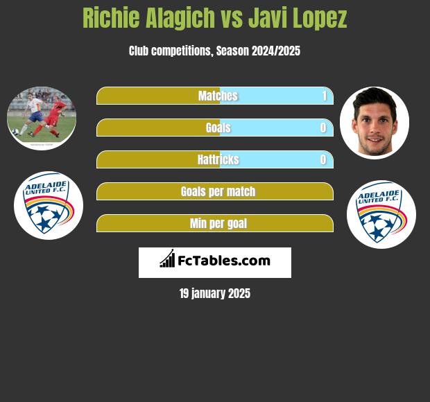 Richie Alagich vs Javi Lopez h2h player stats