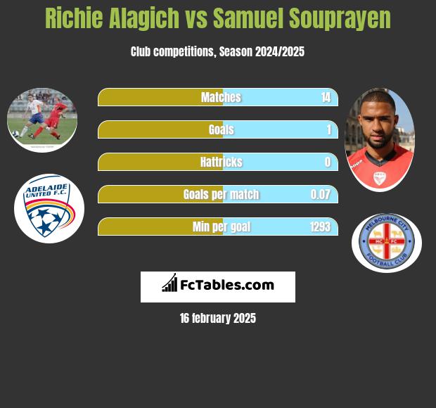 Richie Alagich vs Samuel Souprayen h2h player stats