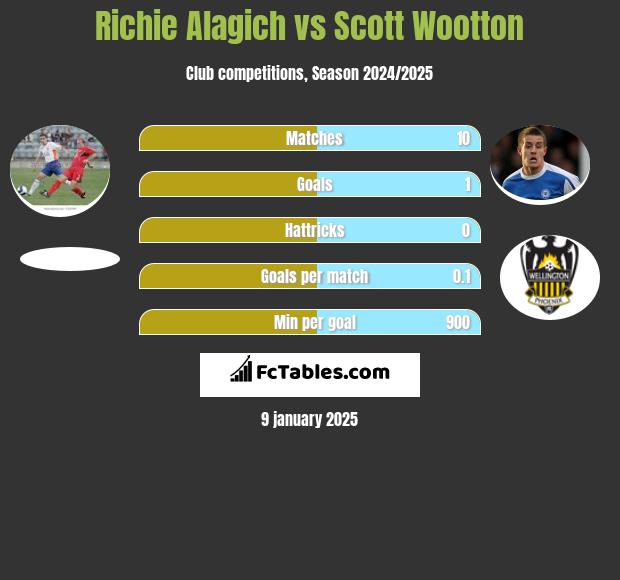 Richie Alagich vs Scott Wootton h2h player stats