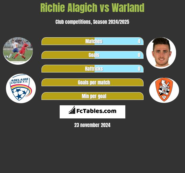 Richie Alagich vs Warland h2h player stats