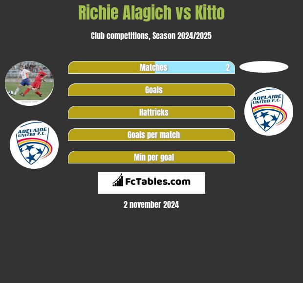 Richie Alagich vs Kitto h2h player stats