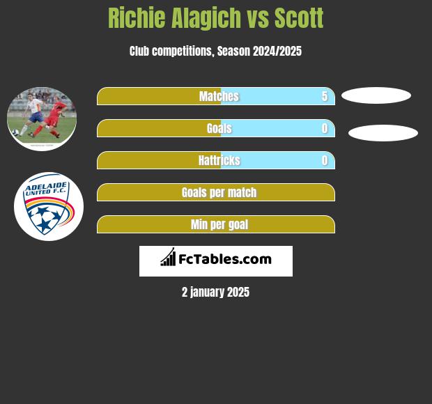 Richie Alagich vs Scott h2h player stats