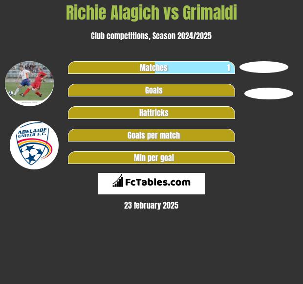 Richie Alagich vs Grimaldi h2h player stats