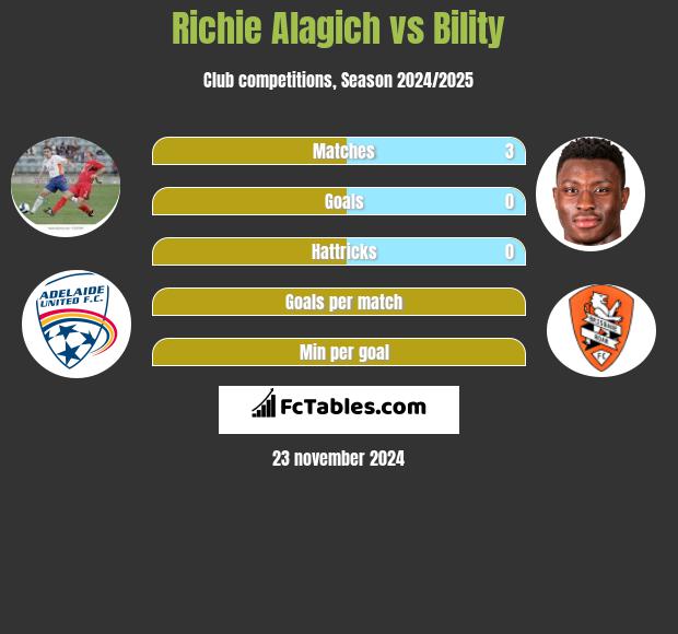 Richie Alagich vs Bility h2h player stats