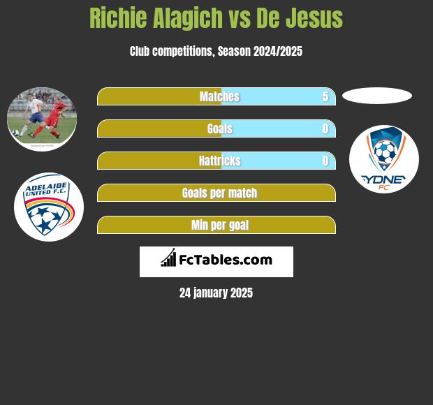 Richie Alagich vs De Jesus h2h player stats